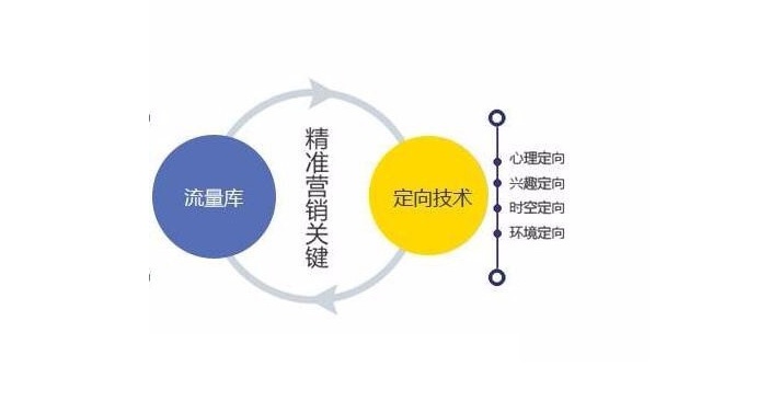 如何做好精準營銷