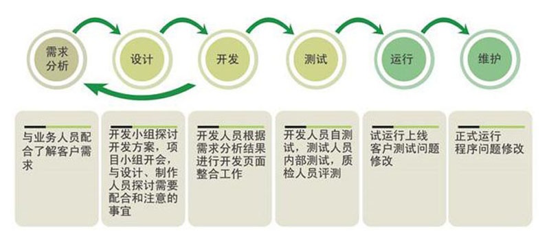 網(wǎng)站建設的基本流程，網(wǎng)頁設計的流程