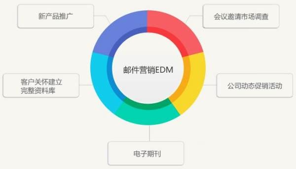 edm郵件是什么意思?edm郵箱營(yíng)銷(xiāo)