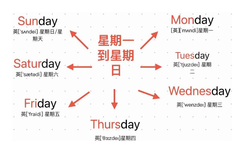 星期一二三四五六日英語(yǔ)怎么寫